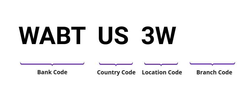 SWIFT / BIC WABTUS3W