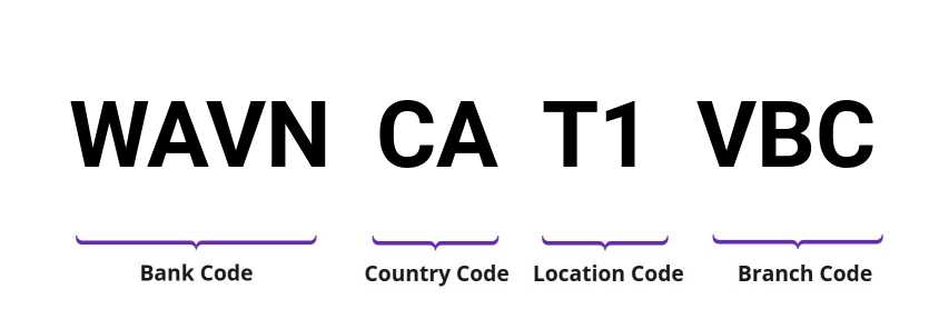 SWIFT / BIC WAVNCAT1VBC