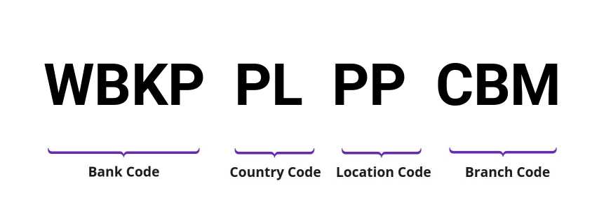 SWIFT / BIC WBKPPLPPCBM