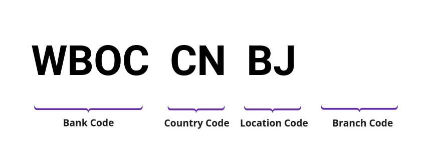 SWIFT / BIC WBOCCNBJ