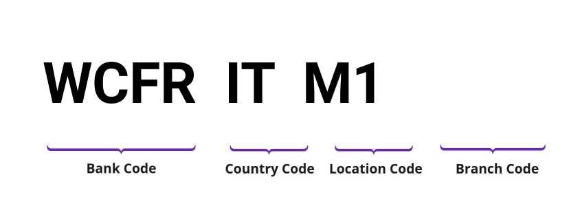 SWIFT / BIC WCFRITM1