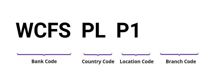 SWIFT / BIC WCFSPLP1