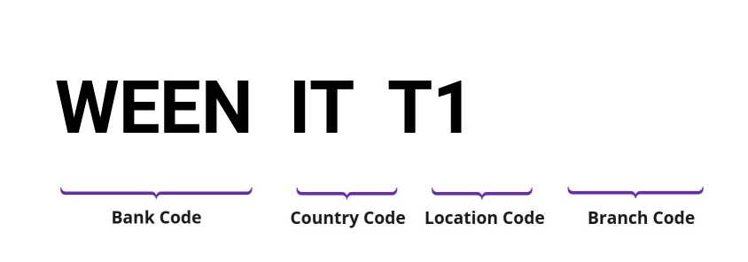 SWIFT / BIC WEENITT1