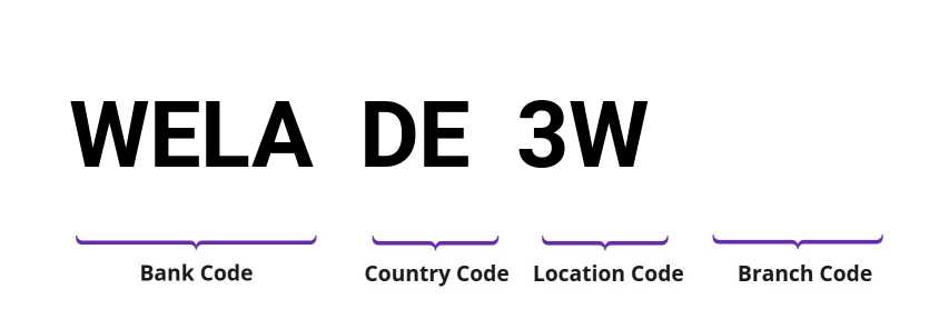 SWIFT / BIC WELADE3W