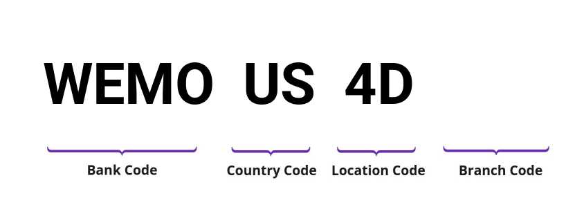 SWIFT / BIC WEMOUS4D