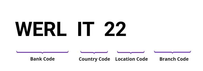 SWIFT / BIC WERLIT22