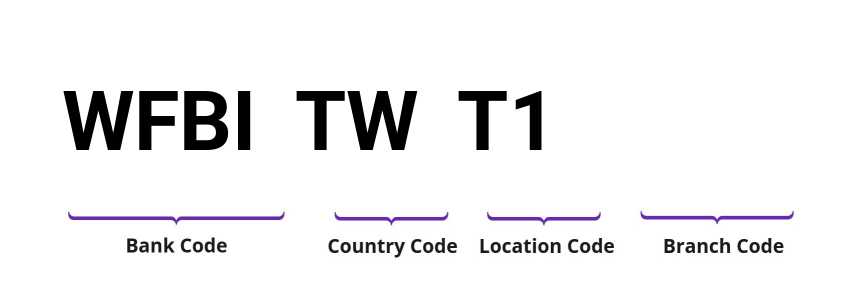 SWIFT / BIC WFBITWT1