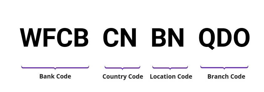 SWIFT / BIC WFCBCNBNQDO