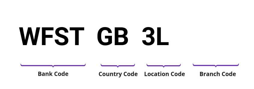 SWIFT / BIC WFSTGB3L