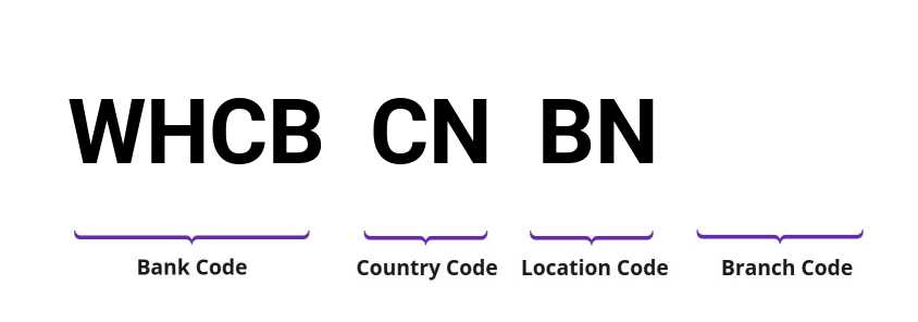 SWIFT / BIC WHCBCNBN