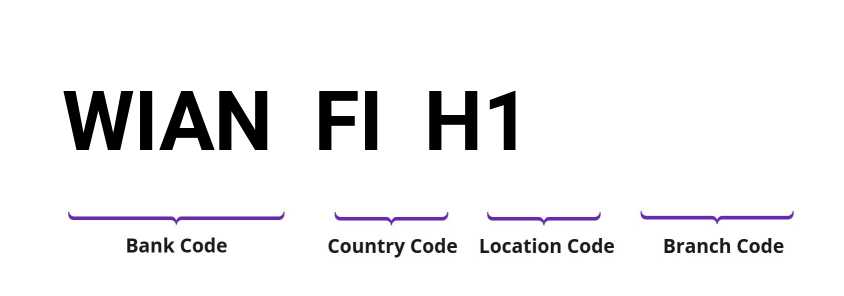 SWIFT / BIC WIANFIH1