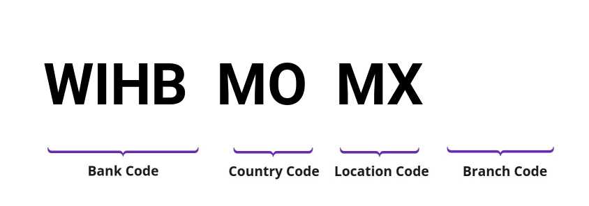 SWIFT / BIC WIHBMOMX