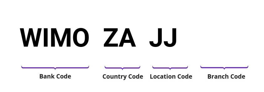 SWIFT / BIC WIMOZAJJ