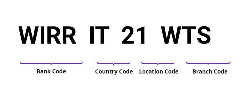 SWIFT / BIC WIRRIT21WTS
