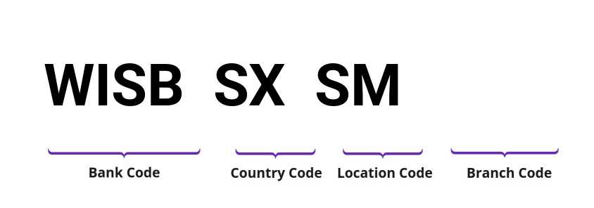 SWIFT / BIC WISBSXSM