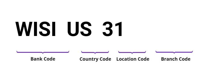 SWIFT / BIC WISIUS31