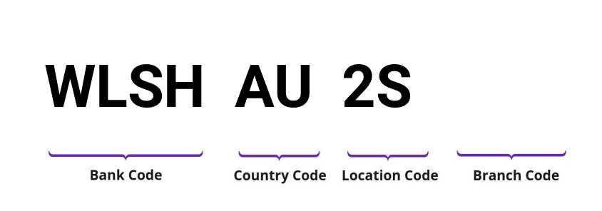 SWIFT / BIC WLSHAU2S