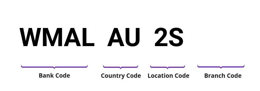 SWIFT / BIC WMALAU2S