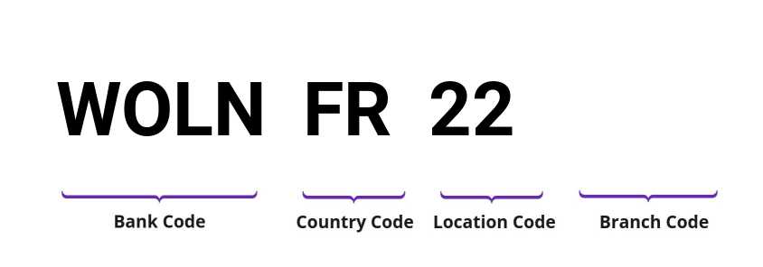 SWIFT / BIC WOLNFR22