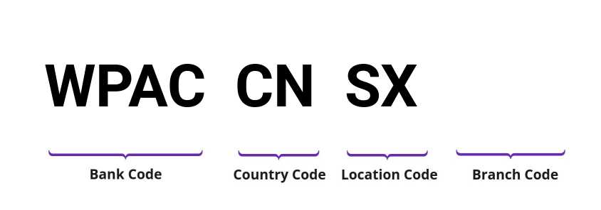 SWIFT / BIC WPACCNSX
