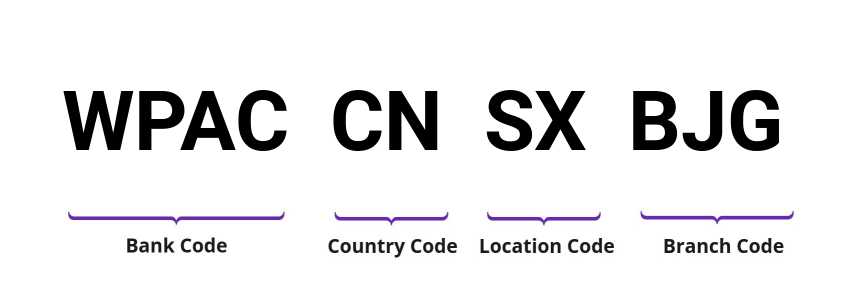 SWIFT / BIC WPACCNSXBJG