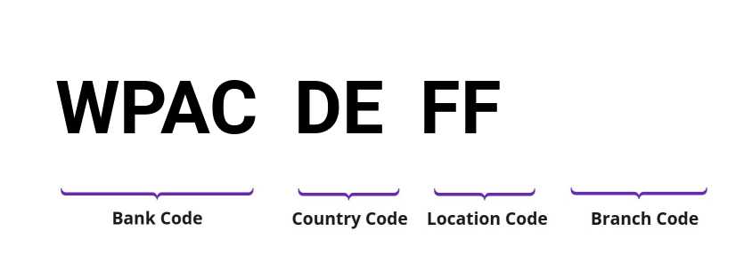 SWIFT / BIC WPACDEFF