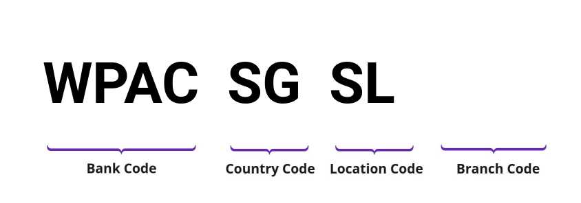 SWIFT / BIC WPACSGSL