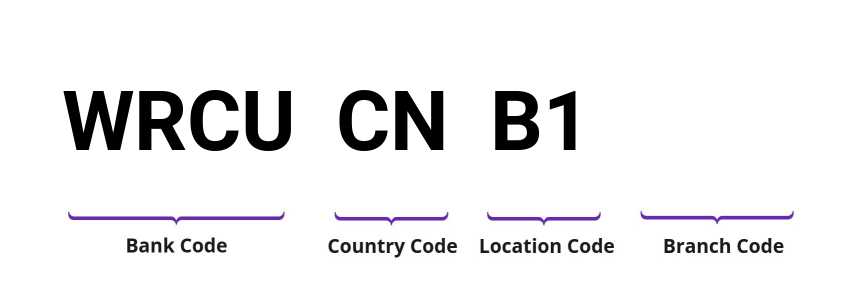 SWIFT / BIC WRCUCNB1