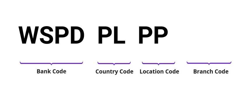 SWIFT / BIC WSPDPLPP