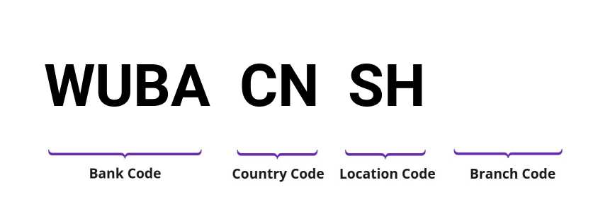 SWIFT / BIC WUBACNSH