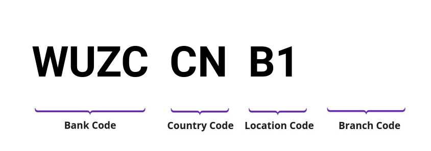 SWIFT / BIC WUZCCNB1