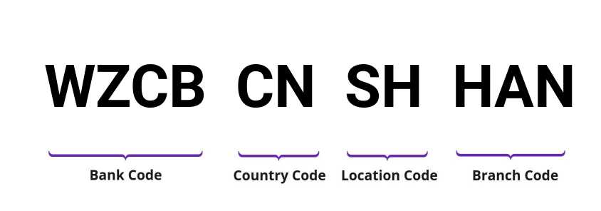 SWIFT / BIC WZCBCNSHHAN