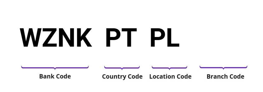 SWIFT / BIC WZNKPTPL