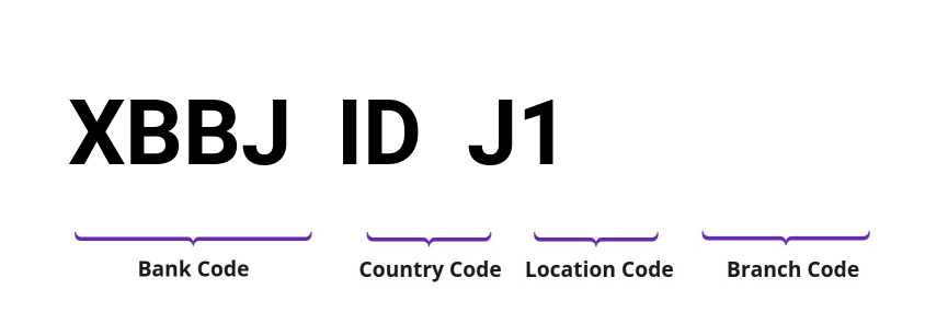 SWIFT / BIC XBBJIDJ1