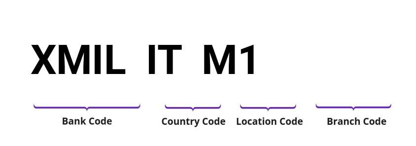 SWIFT / BIC XMILITM1