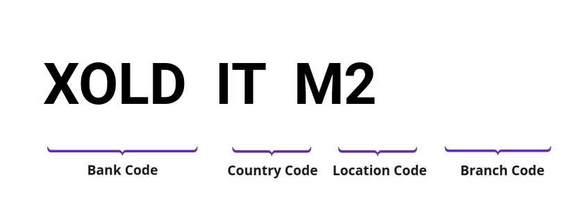 SWIFT / BIC XOLDITM2