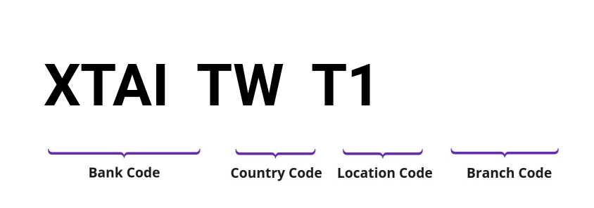SWIFT / BIC XTAITWT1