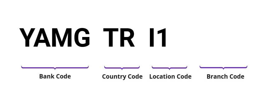 SWIFT / BIC YAMGTRI1