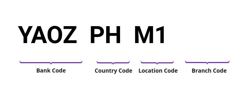 SWIFT / BIC YAOZPHM1
