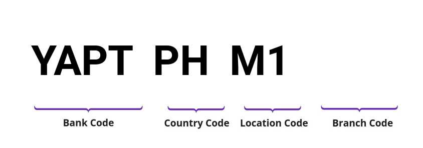 SWIFT / BIC YAPTPHM1