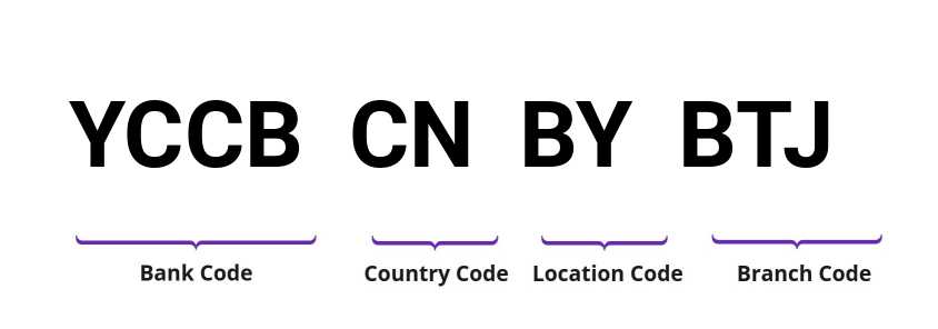 SWIFT / BIC YCCBCNBYBTJ