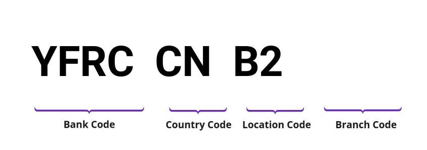 SWIFT / BIC YFRCCNB2