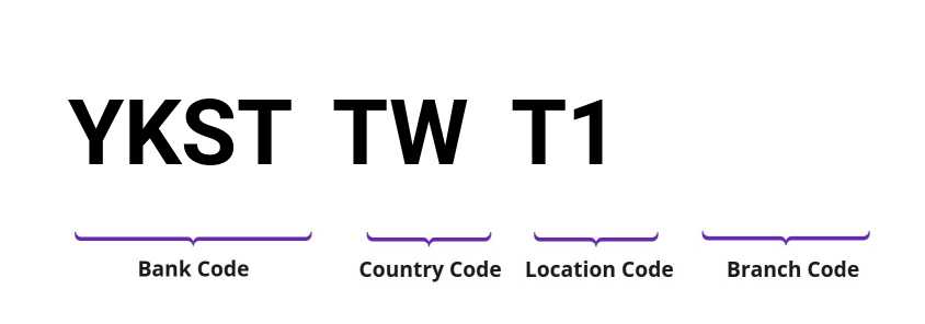 SWIFT / BIC YKSTTWT1