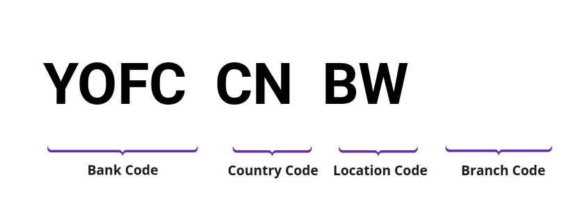 SWIFT / BIC YOFCCNBW