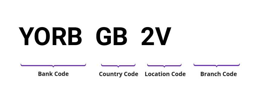 SWIFT / BIC YORBGB2V