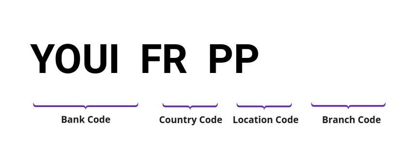 SWIFT / BIC YOUIFRPP