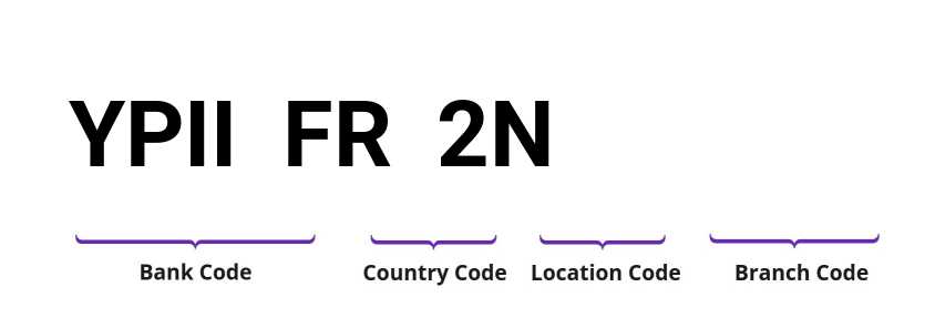 SWIFT / BIC YPIIFR2N