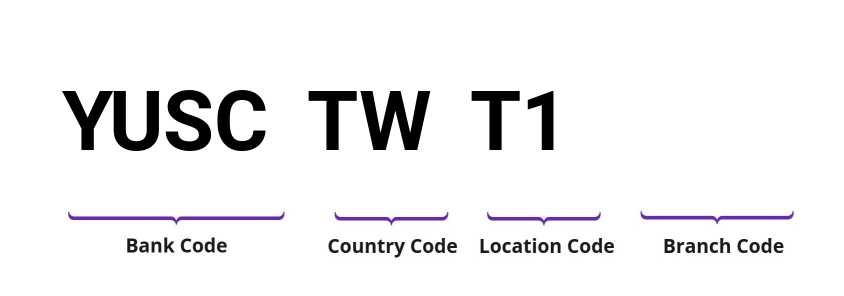SWIFT / BIC YUSCTWT1