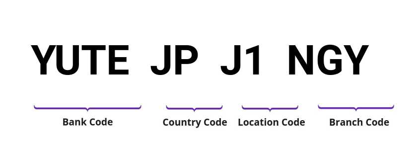 SWIFT / BIC YUTEJPJ1NGY