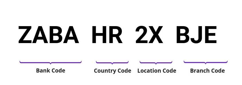 SWIFT / BIC ZABAHR2XBJE